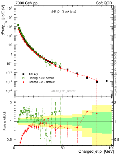 Plot of j.pt in 7000 GeV pp collisions