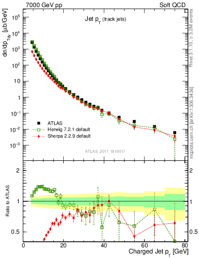 Plot of j.pt in 7000 GeV pp collisions