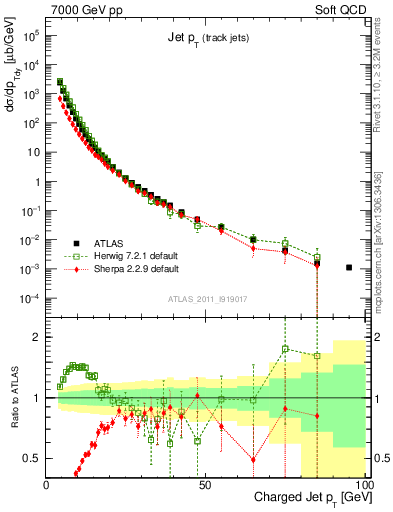 Plot of j.pt in 7000 GeV pp collisions