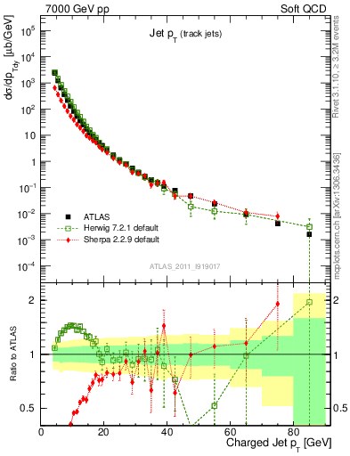 Plot of j.pt in 7000 GeV pp collisions