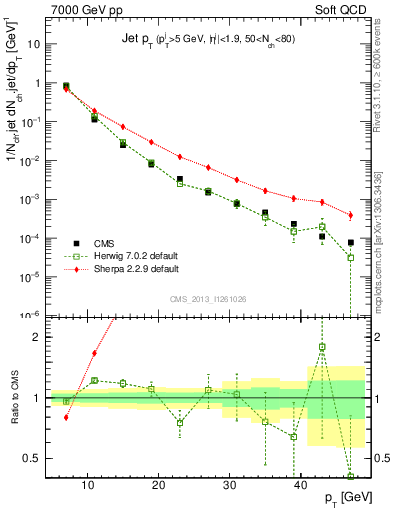 Plot of j.pt in 7000 GeV pp collisions