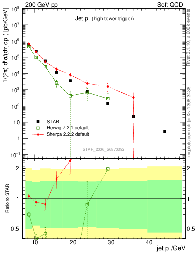 Plot of j.pt in 200 GeV pp collisions