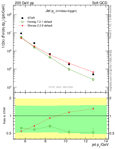 Plot of j.pt in 200 GeV pp collisions