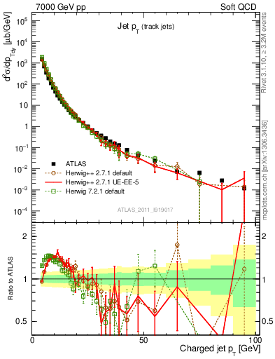 Plot of j.pt in 7000 GeV pp collisions