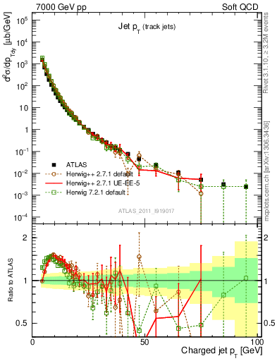 Plot of j.pt in 7000 GeV pp collisions