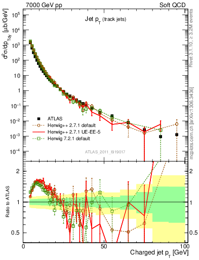 Plot of j.pt in 7000 GeV pp collisions