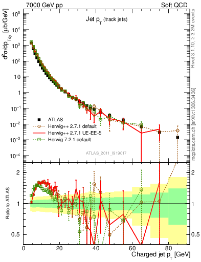 Plot of j.pt in 7000 GeV pp collisions