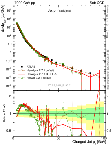 Plot of j.pt in 7000 GeV pp collisions