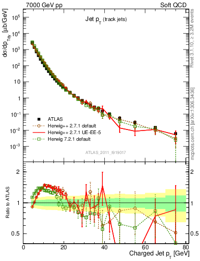 Plot of j.pt in 7000 GeV pp collisions