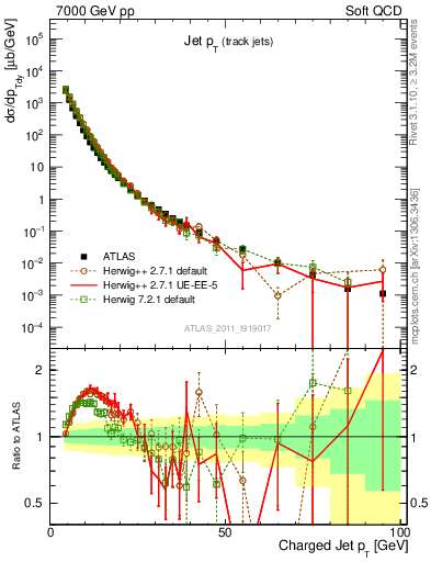 Plot of j.pt in 7000 GeV pp collisions