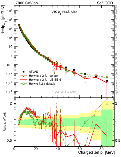 Plot of j.pt in 7000 GeV pp collisions