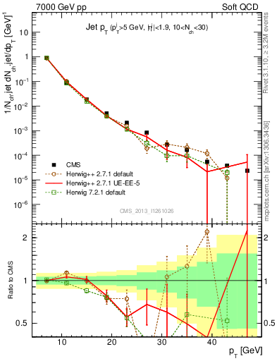 Plot of j.pt in 7000 GeV pp collisions