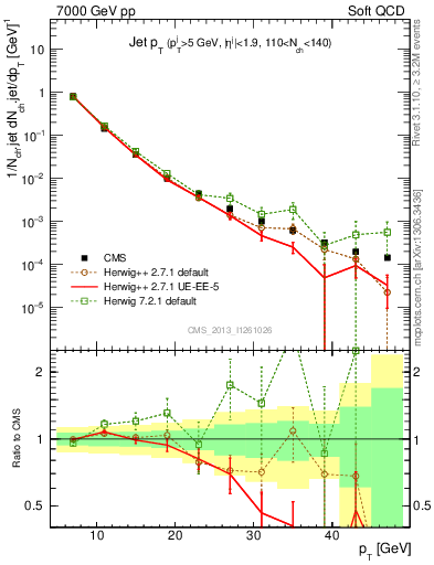 Plot of j.pt in 7000 GeV pp collisions