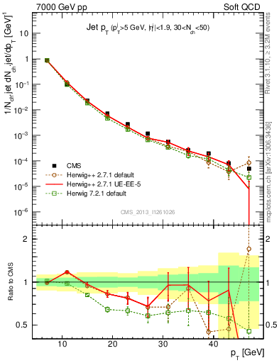 Plot of j.pt in 7000 GeV pp collisions