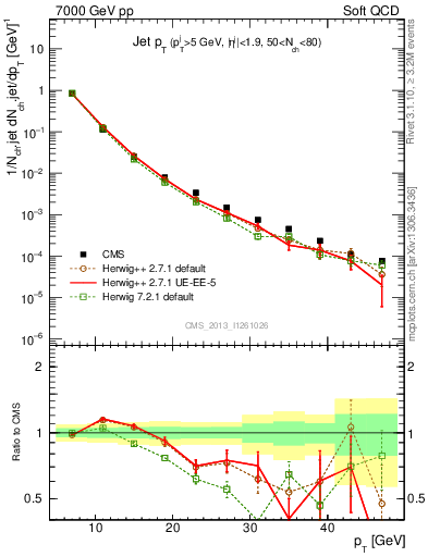 Plot of j.pt in 7000 GeV pp collisions