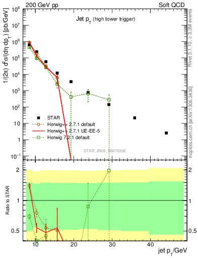 Plot of j.pt in 200 GeV pp collisions