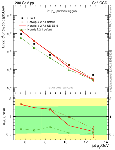 Plot of j.pt in 200 GeV pp collisions