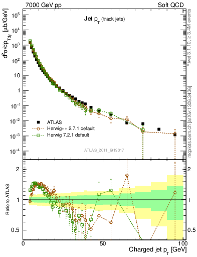 Plot of j.pt in 7000 GeV pp collisions