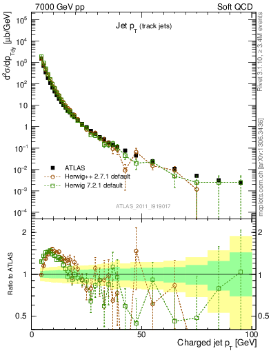 Plot of j.pt in 7000 GeV pp collisions