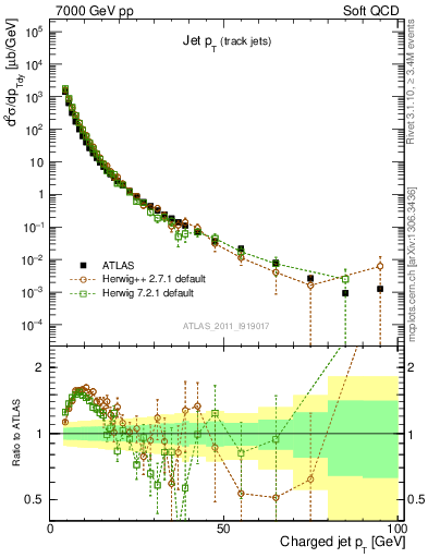 Plot of j.pt in 7000 GeV pp collisions