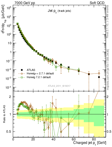 Plot of j.pt in 7000 GeV pp collisions