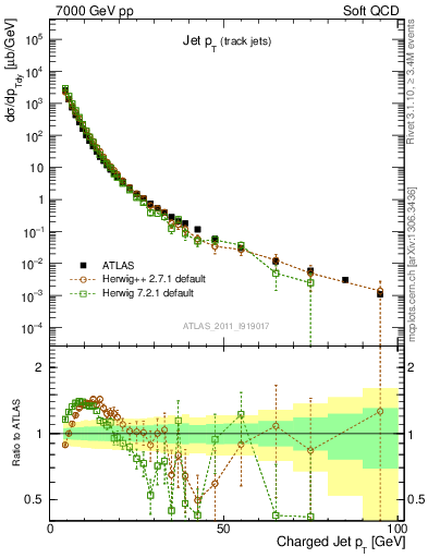 Plot of j.pt in 7000 GeV pp collisions