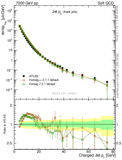 Plot of j.pt in 7000 GeV pp collisions