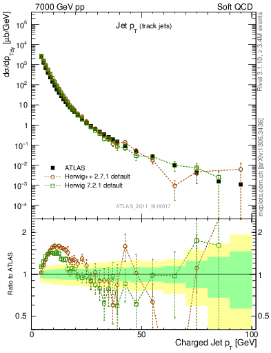 Plot of j.pt in 7000 GeV pp collisions