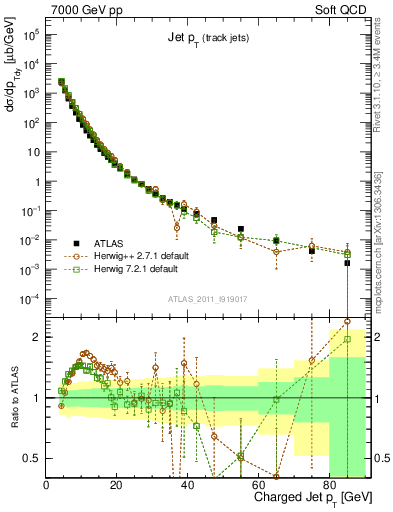 Plot of j.pt in 7000 GeV pp collisions