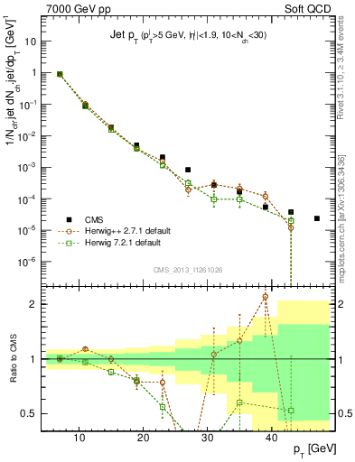 Plot of j.pt in 7000 GeV pp collisions