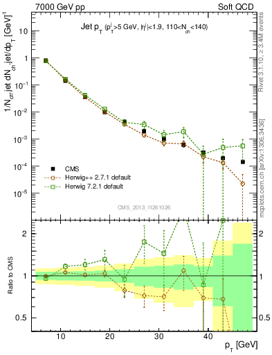 Plot of j.pt in 7000 GeV pp collisions