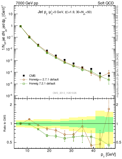 Plot of j.pt in 7000 GeV pp collisions