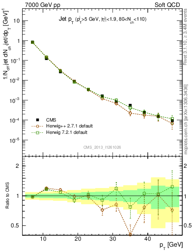 Plot of j.pt in 7000 GeV pp collisions