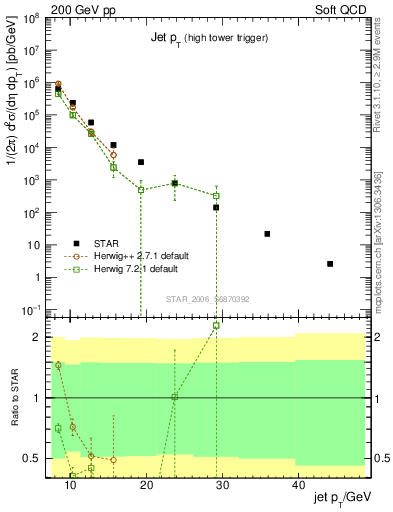 Plot of j.pt in 200 GeV pp collisions