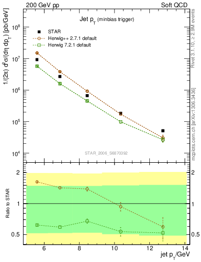 Plot of j.pt in 200 GeV pp collisions