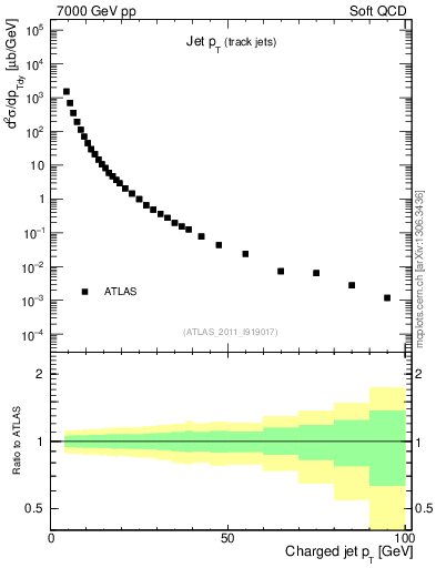 Plot of j.pt in 7000 GeV pp collisions