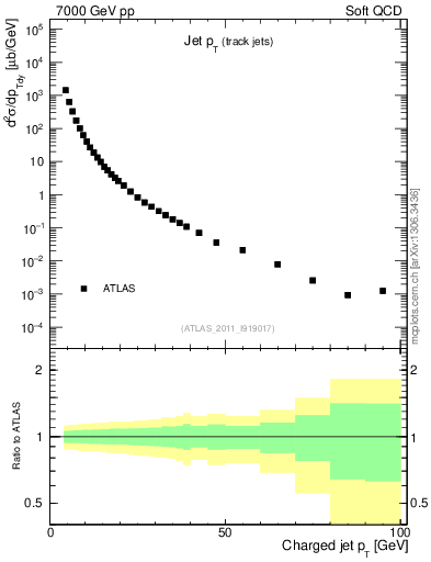 Plot of j.pt in 7000 GeV pp collisions