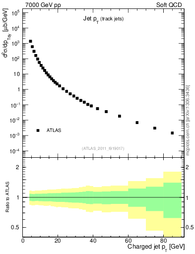 Plot of j.pt in 7000 GeV pp collisions