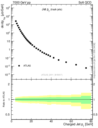 Plot of j.pt in 7000 GeV pp collisions