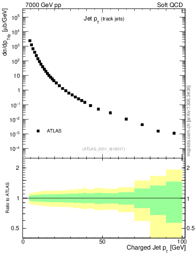 Plot of j.pt in 7000 GeV pp collisions