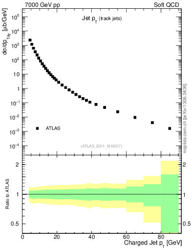 Plot of j.pt in 7000 GeV pp collisions