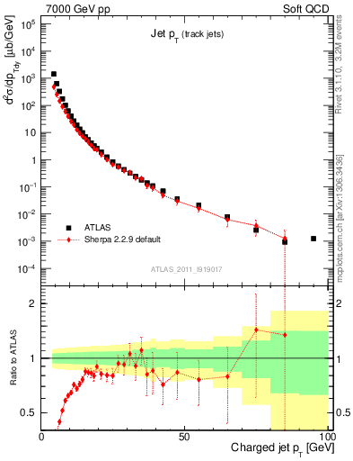 Plot of j.pt in 7000 GeV pp collisions