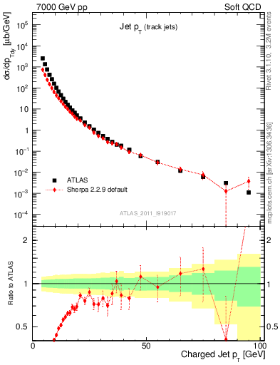 Plot of j.pt in 7000 GeV pp collisions