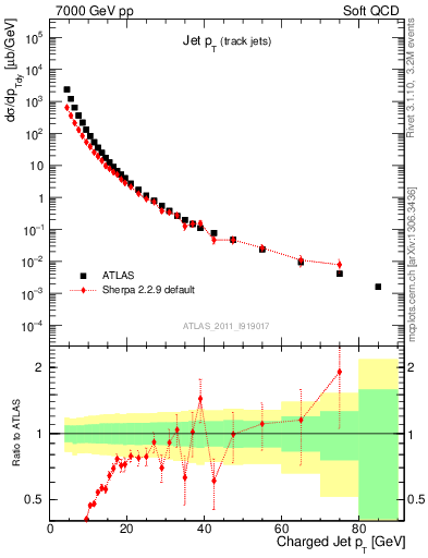 Plot of j.pt in 7000 GeV pp collisions