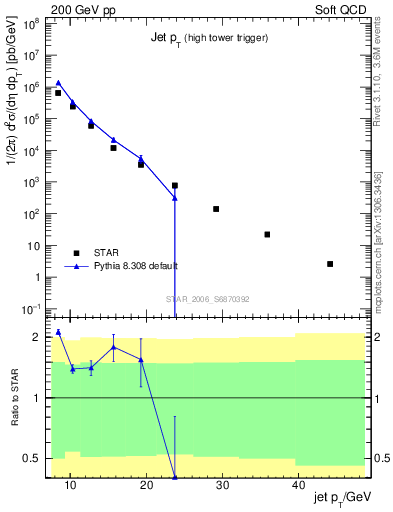 Plot of j.pt in 200 GeV pp collisions