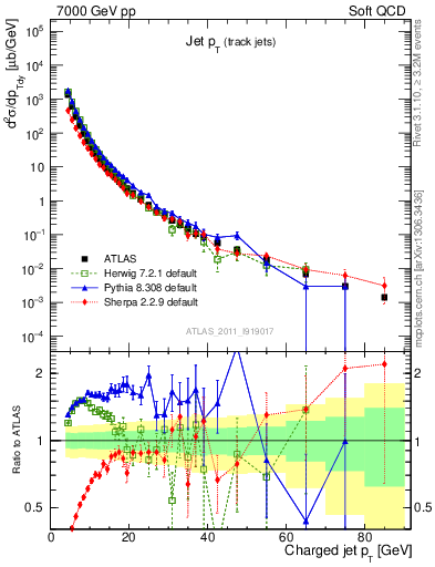 Plot of j.pt in 7000 GeV pp collisions