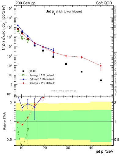 Plot of j.pt in 200 GeV pp collisions