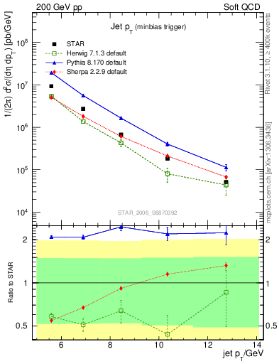 Plot of j.pt in 200 GeV pp collisions