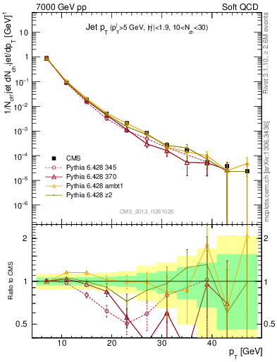 Plot of j.pt in 7000 GeV pp collisions