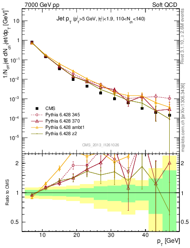 Plot of j.pt in 7000 GeV pp collisions